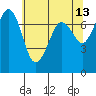Tide chart for Sequim, Washington on 2022/05/13