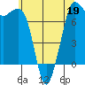 Tide chart for Sequim, Washington on 2022/05/19