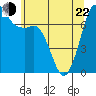 Tide chart for Sequim, Washington on 2022/05/22
