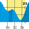 Tide chart for Sequim, Washington on 2022/05/23
