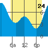 Tide chart for Sequim, Washington on 2022/05/24