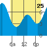 Tide chart for Sequim, Washington on 2022/05/25