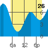Tide chart for Sequim, Washington on 2022/05/26