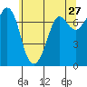 Tide chart for Sequim, Washington on 2022/05/27