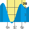 Tide chart for Sequim, Washington on 2022/05/28