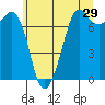 Tide chart for Sequim, Washington on 2022/05/29