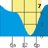 Tide chart for Sequim, Washington on 2022/05/7