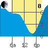 Tide chart for Sequim, Washington on 2022/05/8