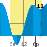 Tide chart for Washington Harbor, John Wayne Marina, Washington on 2022/07/11