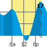 Tide chart for Washington Harbor, John Wayne Marina, Washington on 2022/07/17