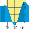 Tide chart for Washington Harbor, John Wayne Marina, Washington on 2022/07/1