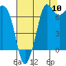 Tide chart for Sequim, Washington on 2022/08/10