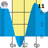 Tide chart for Sequim, Washington on 2022/08/11