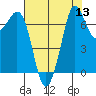 Tide chart for Sequim, Washington on 2022/08/13