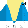 Tide chart for Sequim, Washington on 2022/08/14
