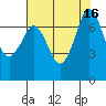 Tide chart for Sequim, Washington on 2022/08/16