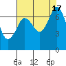 Tide chart for Sequim, Washington on 2022/08/17