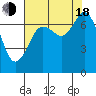 Tide chart for Sequim, Washington on 2022/08/18
