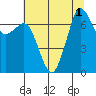 Tide chart for Sequim, Washington on 2022/08/1