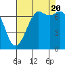 Tide chart for Sequim, Washington on 2022/08/20
