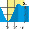 Tide chart for Sequim, Washington on 2022/08/21