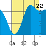 Tide chart for Sequim, Washington on 2022/08/22