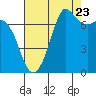 Tide chart for Sequim, Washington on 2022/08/23