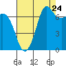 Tide chart for Sequim, Washington on 2022/08/24