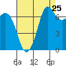 Tide chart for Sequim, Washington on 2022/08/25