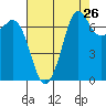 Tide chart for Sequim, Washington on 2022/08/26