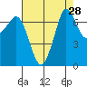 Tide chart for Sequim, Washington on 2022/08/28