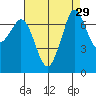 Tide chart for Sequim, Washington on 2022/08/29