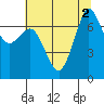 Tide chart for Sequim, Washington on 2022/08/2