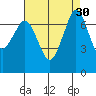Tide chart for Sequim, Washington on 2022/08/30