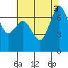 Tide chart for Sequim, Washington on 2022/08/3