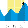 Tide chart for Sequim, Washington on 2022/08/4