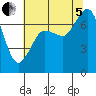 Tide chart for Sequim, Washington on 2022/08/5