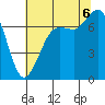 Tide chart for Sequim, Washington on 2022/08/6