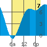 Tide chart for Sequim, Washington on 2022/08/7