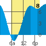 Tide chart for Sequim, Washington on 2022/08/8