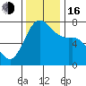 Tide chart for Sequim, Washington on 2022/11/16