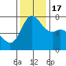 Tide chart for Sequim, Washington on 2022/11/17