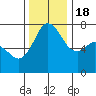 Tide chart for Sequim, Washington on 2022/11/18