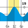 Tide chart for Sequim, Washington on 2022/11/19