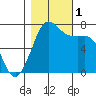 Tide chart for Sequim, Washington on 2022/11/1