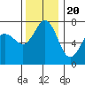 Tide chart for Sequim, Washington on 2022/11/20