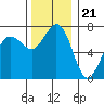 Tide chart for Sequim, Washington on 2022/11/21