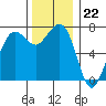 Tide chart for Sequim, Washington on 2022/11/22