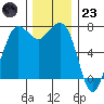 Tide chart for Sequim, Washington on 2022/11/23