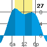 Tide chart for Sequim, Washington on 2022/11/27